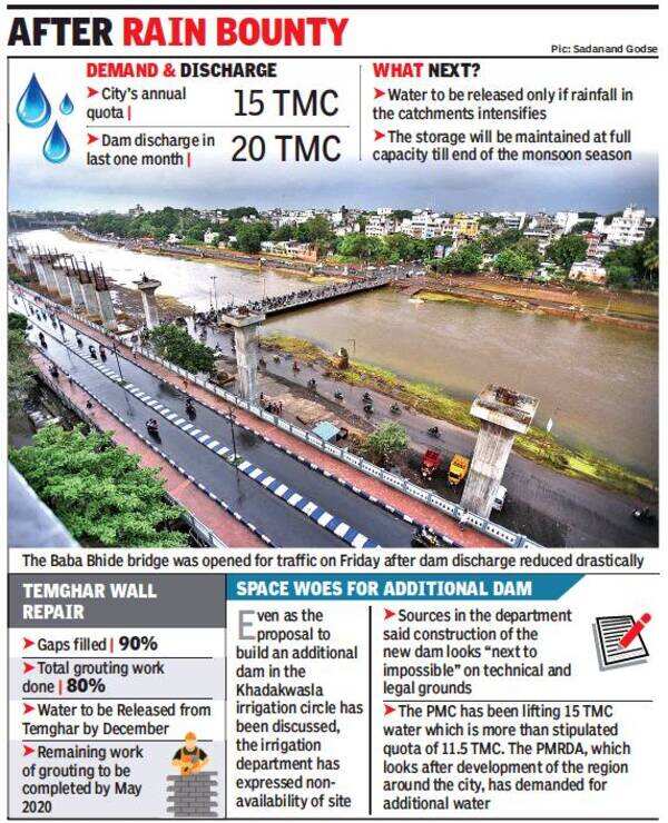 Pune’s annual water quota released in just one month Pune News