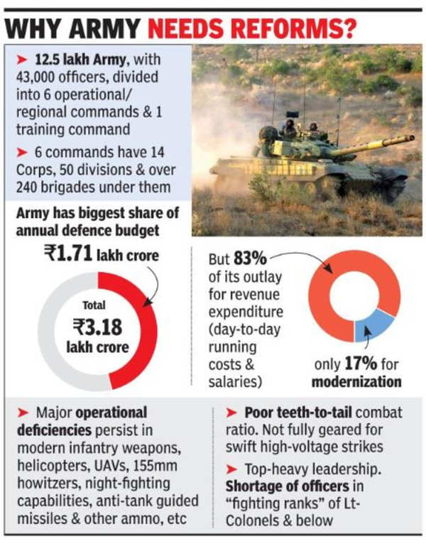 Indian Army may trim 27,000 from non-core units | India News - Times of ...