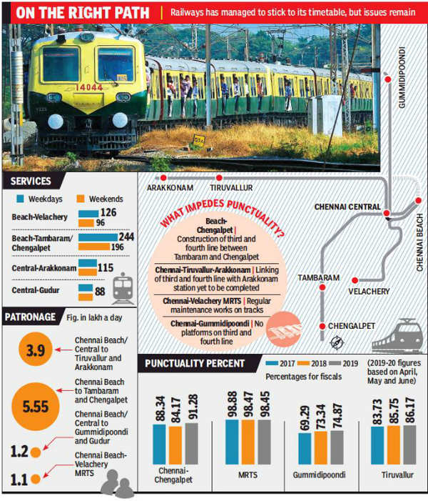 Chennai Post track maintenance local trains run faster arrive