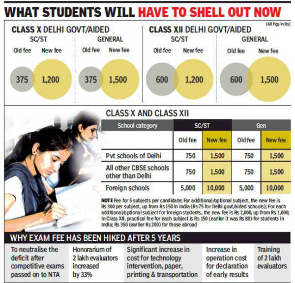 Why CBSE can no longer keep board exams cheap | Delhi News - Times of India