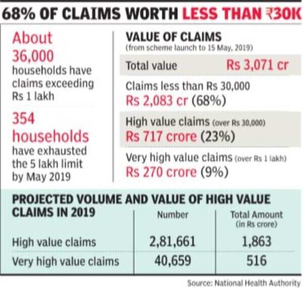 High-value claims to be 32% of Modicare payout | India News - Times of ...