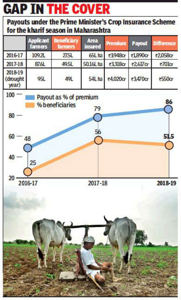 Maharashtra Even in drought year, premiums more than insurance payouts