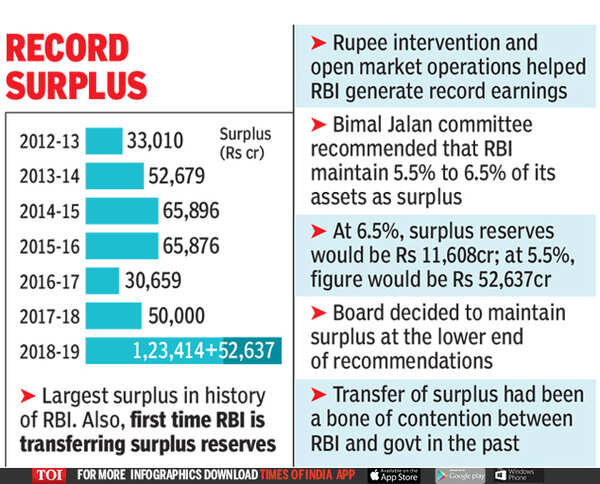 record surplus