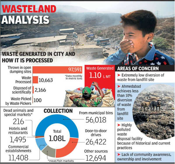 Citizen apathy is landmark in Ahmedabad civic body’s ‘zero waste’ road ...