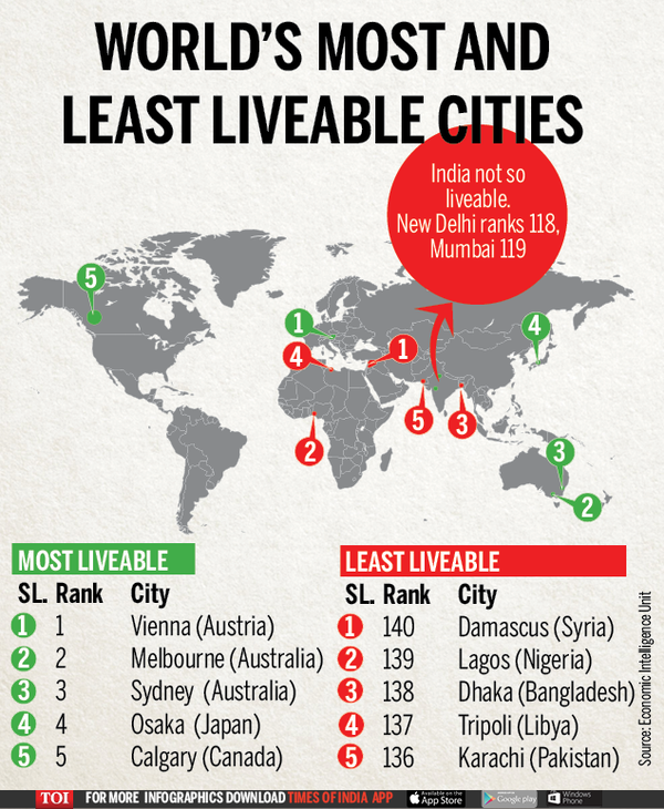 Delhi slips six spots to 118th in liveability index Delhi News