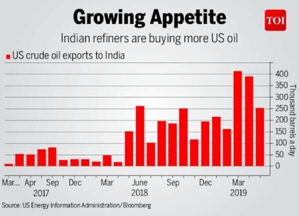India grabs US crude set to arrive in China after tariffs - Times of India