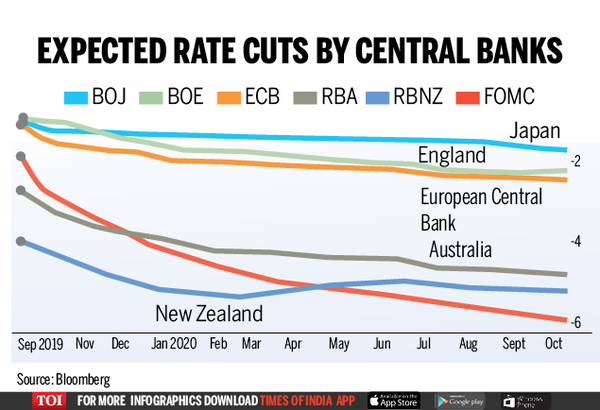 Infographic: Traders Expect More Rate Cuts In 12 Months - Times Of India