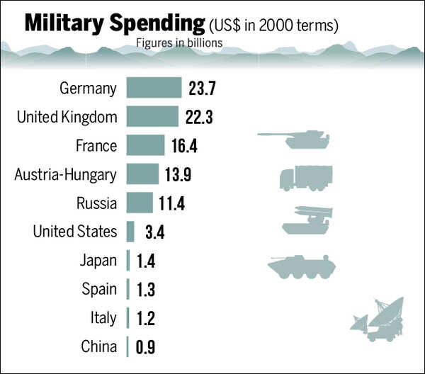 How world's top military spenders have changed in 100 years Times of