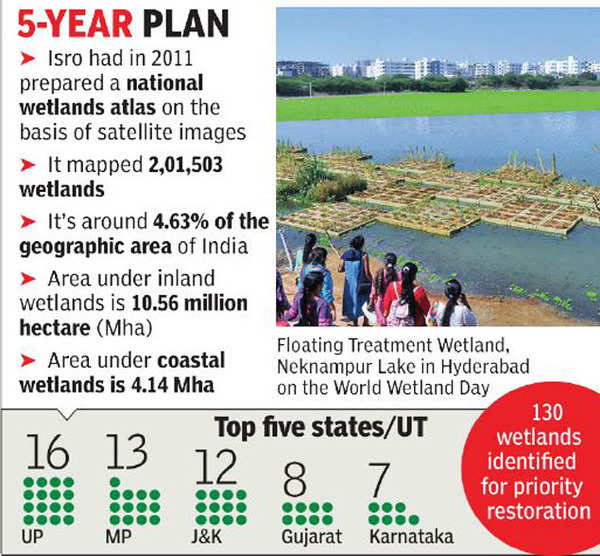 130 Wetlands To Be Restored On Priority India News Times Of India