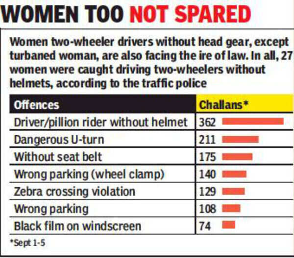 Chandigarh 1,559 traffic challans in five days, helmetless riders top