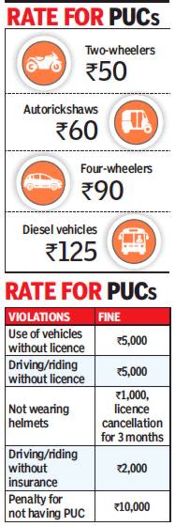 Stiff traffic fines: Emission tests triple, Bengaluru motorists swamp ...