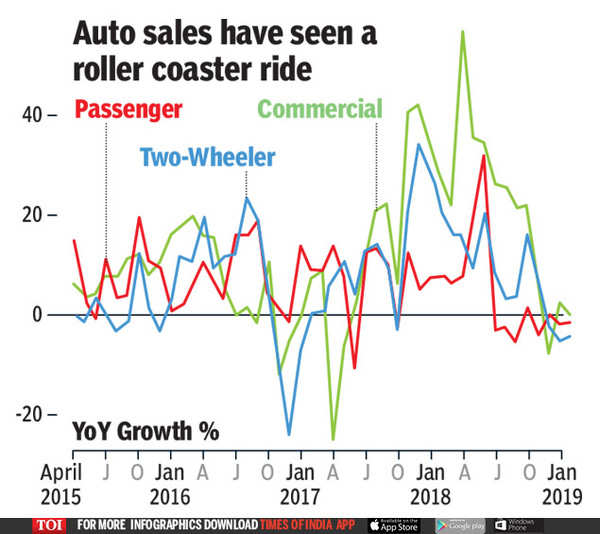 Auto Sales Down Are Uber, Ola affecting auto sales? India Business