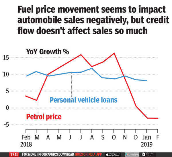 Auto Sales Down Are Uber, Ola affecting auto sales? India Business