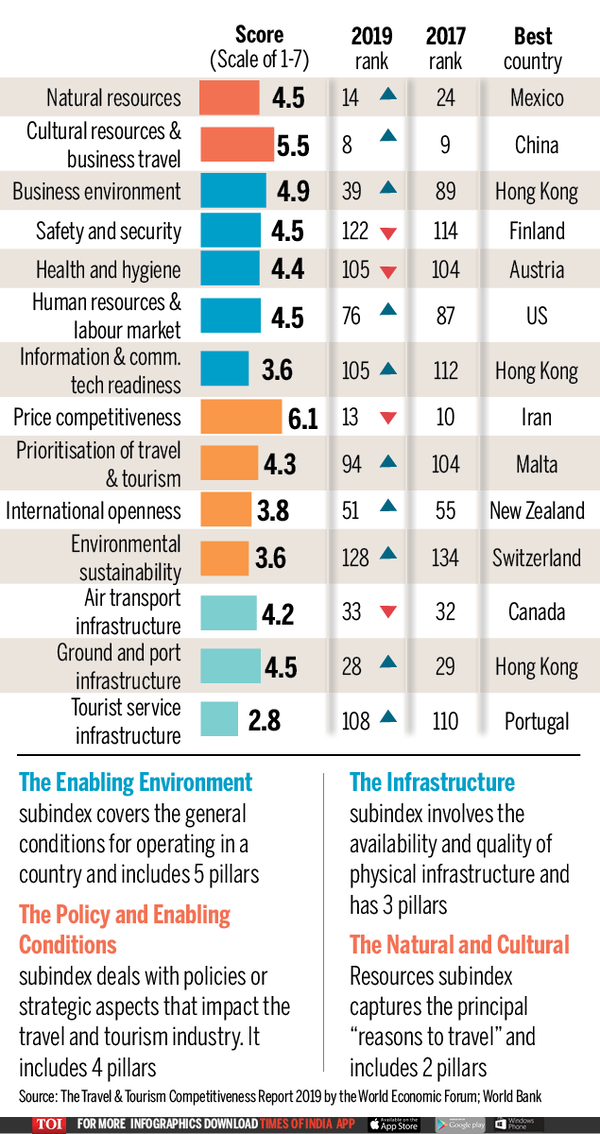 india tourism rank