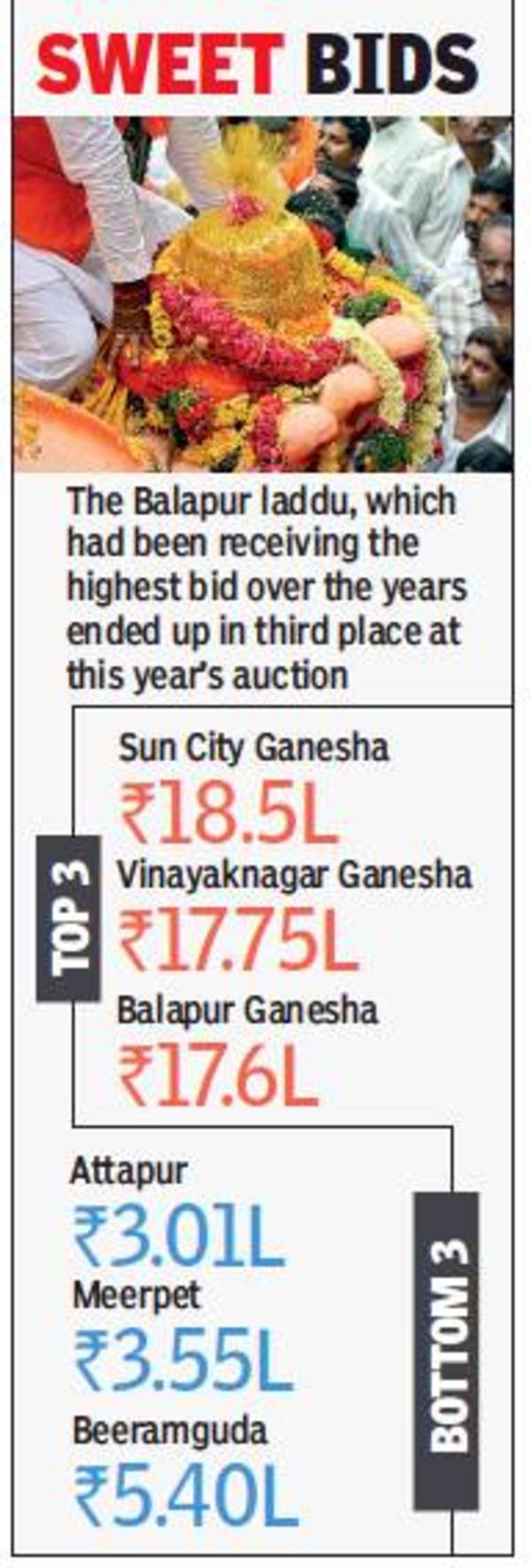 Sun City Ganesha bags the highest bid at laddu auction Hyderabad News