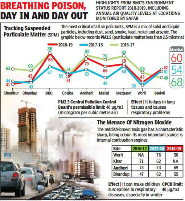 Mumbai’s air pollution is now 50 above permissible limits Mumbai