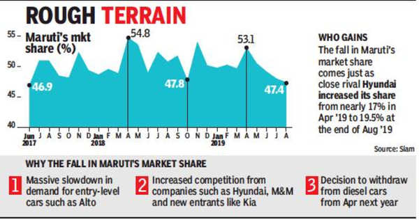 Maruti Suzuki Sales Down: Maruti’s August Market Share At 26-month Low ...