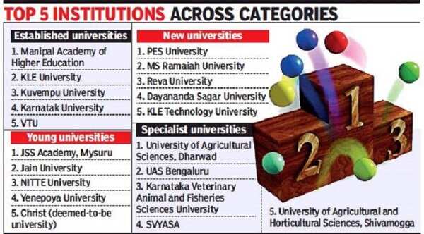 Karnataka rankings: Manipal Academy, PES University clinch top spot ...