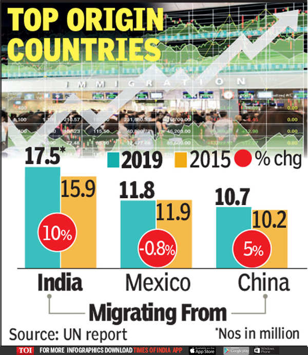 At 17.5 Million, Indian Diaspora Remains Largest In World | India News ...