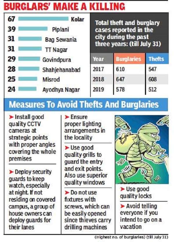 Kolar most crime prone area, reveal police data Bhopal News Times of India