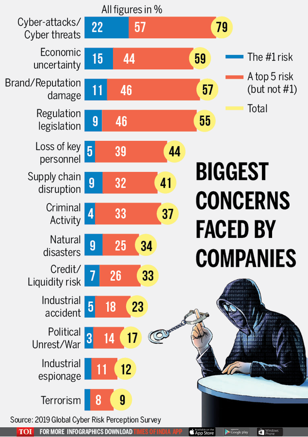 Cyber security risk tops concern for most companies - Times of India