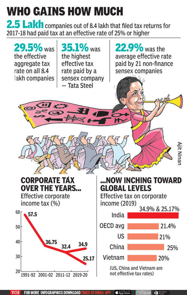 ‘3rd Budget’ in 8 months — and the biggest: Government cuts corporate ...
