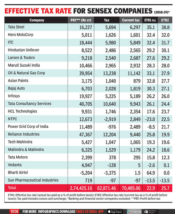 Many top firms actually pay less than 25% tax - Times of India