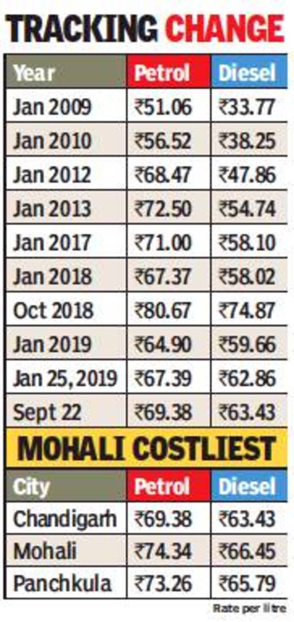 Chandigarh Fuel Rates Climb Again, Petrol Up By Rs 1.5/litre, Diesel By ...