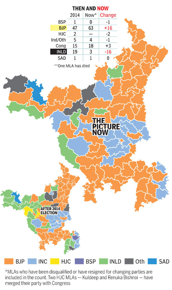 In 5 years, without any poll, Haryana turned even more saffron India News Times of India