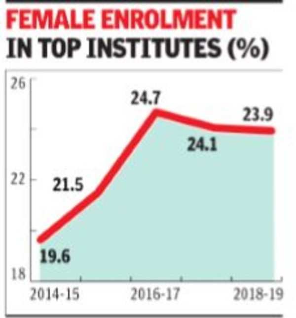 Women In Higher Education Show Steady Rise, Enrolment In Top ...