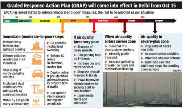 ‘Early’ GRAP To Keep Pollution In Delhi-NCR At Bay | Delhi News - Times ...