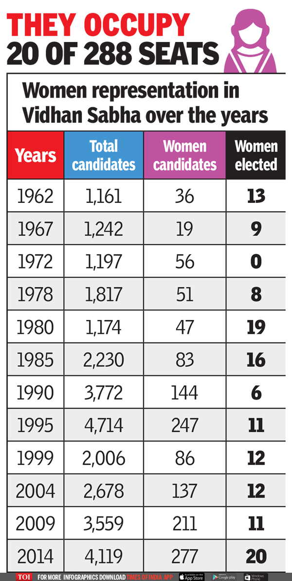 Just 7 of MLAs are women but still a record for Maharashtra Mumbai