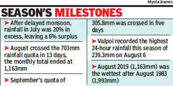 As season ends, 2019 to be Goa’s wettest monsoon in decades | Goa News ...