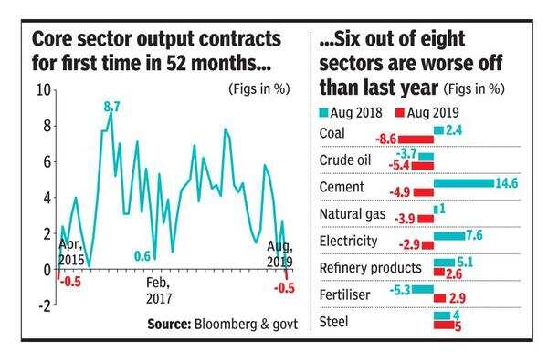 Core sector output falls first time in 4 years - Times of India