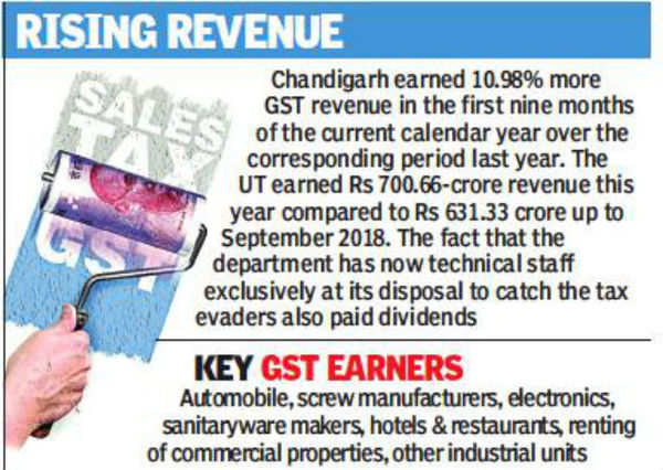 At 89.67%, Chandigarh Tops GST Chart In Country | Chandigarh News ...