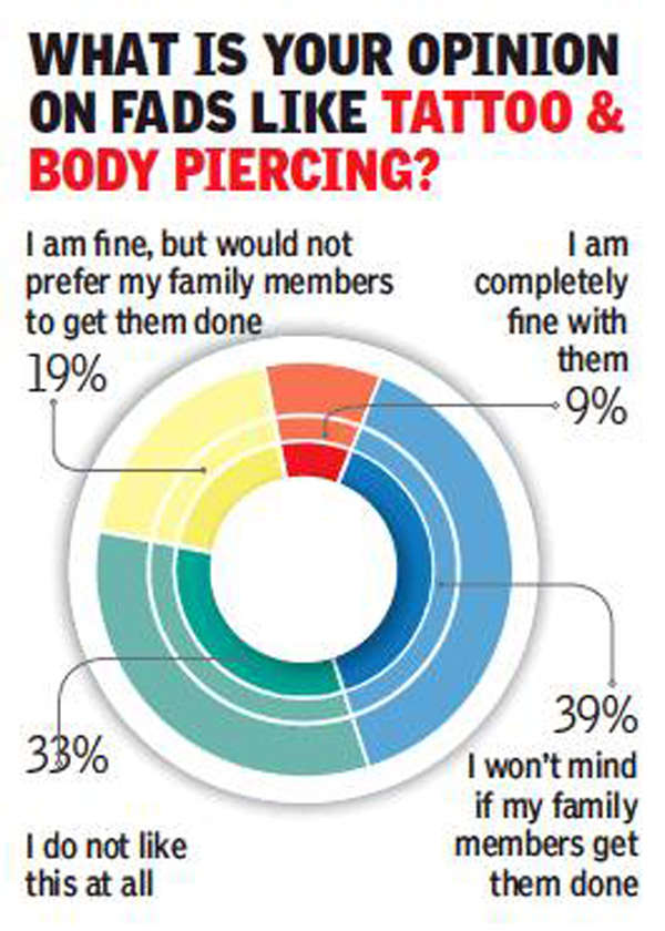 Piercing and tattoo: Body art or still a taboo? | Hyderabad News - Times of  India