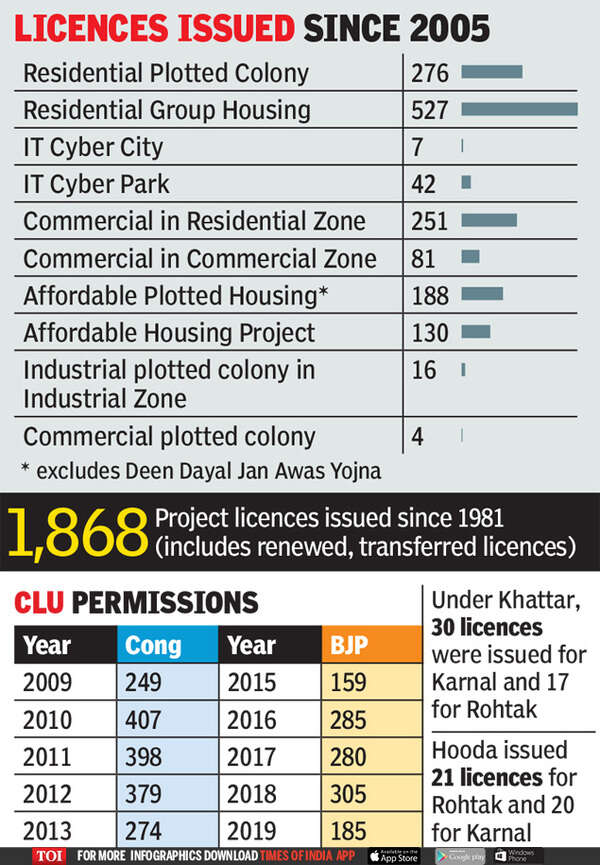 Fewer projects under BJP