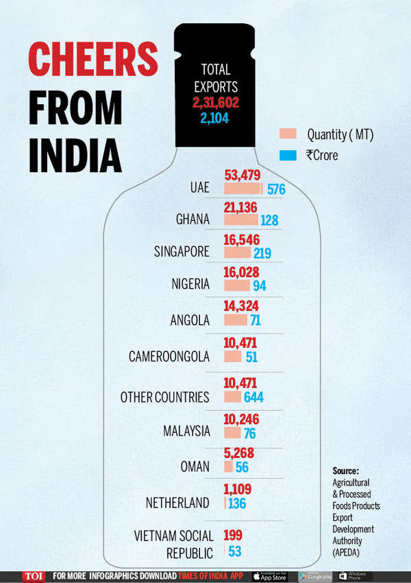 india-is-3rd-largest-alcohol-market-globally-times-of-india