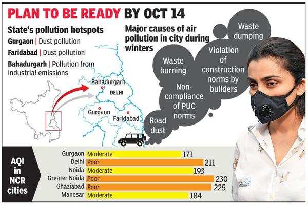 Haryana Govt To Submit Plan For Hotspots, Genset Ban Only If Air ‘very ...