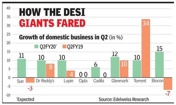Domestic pharma mktgrows 11.5% in Jul-Sept