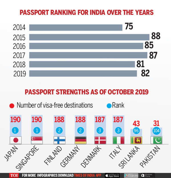 Infographic Passport rankings Japan tops, India ranks 82 Times of India
