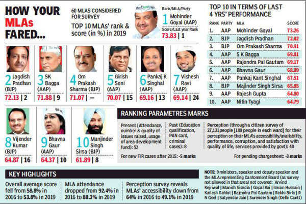 Delhi: MLAs seen less accessible, performance on decline | Delhi News ...