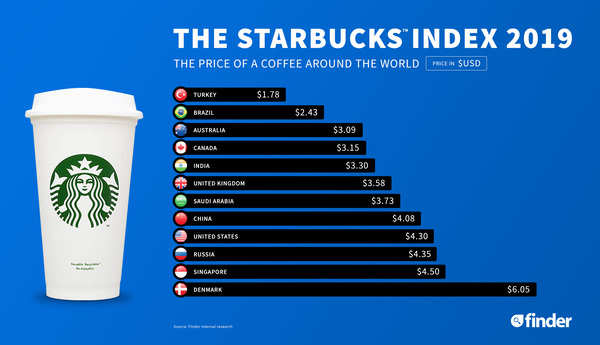 india-at-33rd-spot-in-the-world-s-cheapest-coffee-rate-list-study