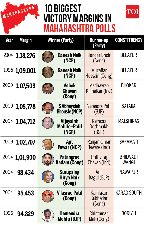 Infographic: Maharashtra Assembly Polls: 10 Big Victory Margins | India ...