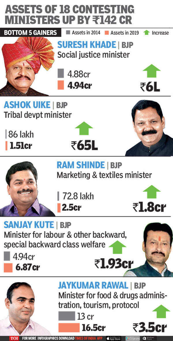 Maharashtra elections: Cabinet ministers’ total assets jump 80% in 5 ...