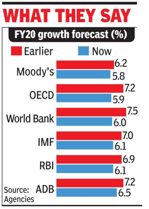 Now, IMF Cuts GDP Forecast To 6.1% - Times Of India