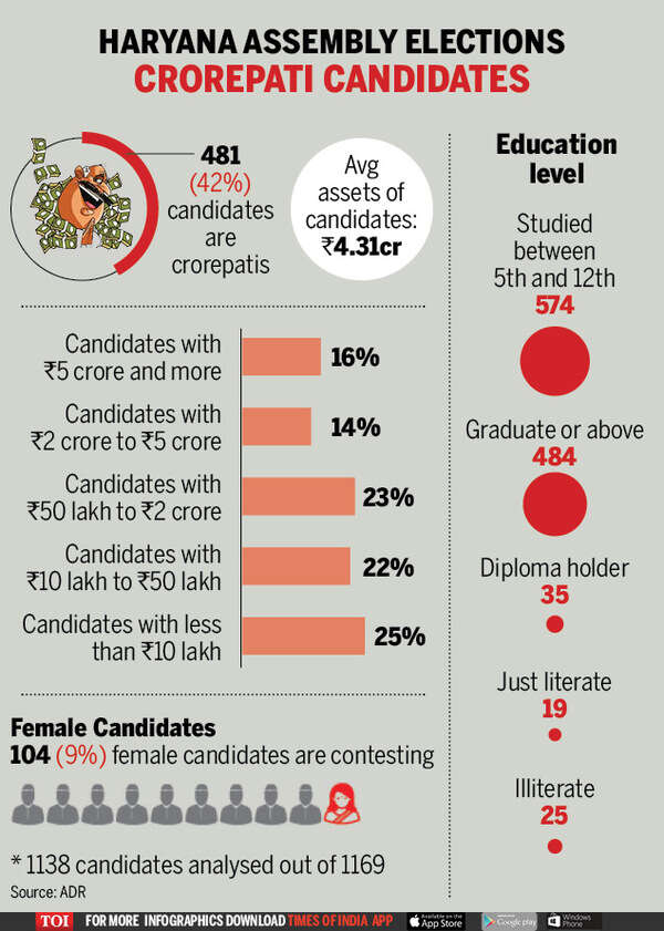 Crorepati candidates