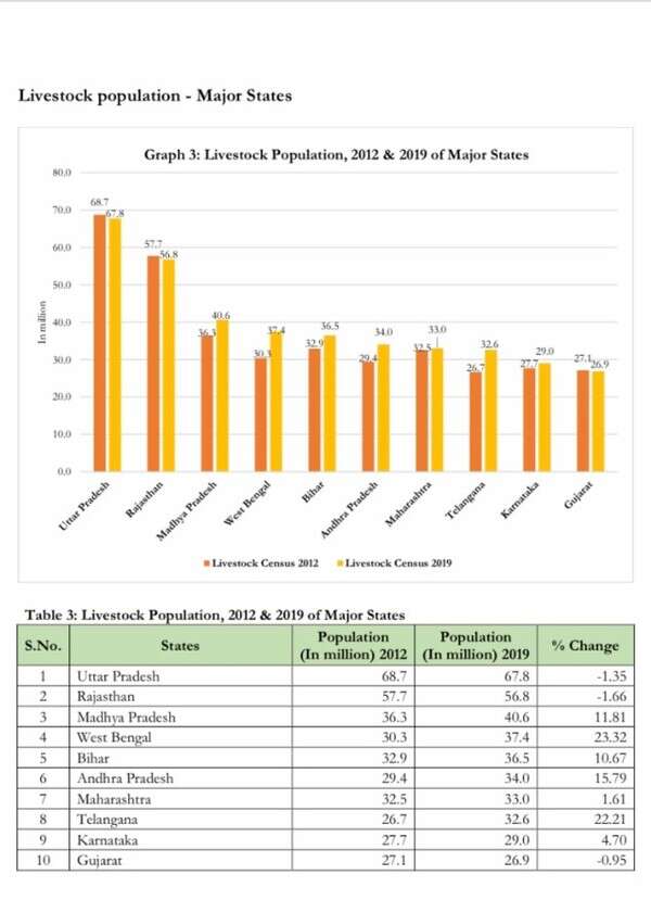 Livestock population up by 4.6; cow count rises by 18 India News