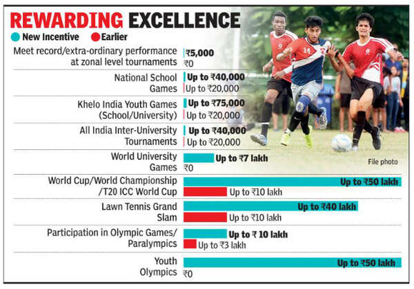 Up to Rs 50 lakh in cash incentives for those who excel in sports ...