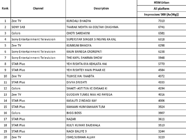 Choti Sarrdaarni climbs the TRP chart, Yeh Rishta Kya Kehlata Hai no ...